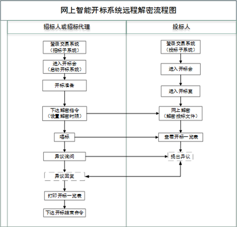 網(wǎng)上遠程智能開標(biāo)系統(tǒng).jpg